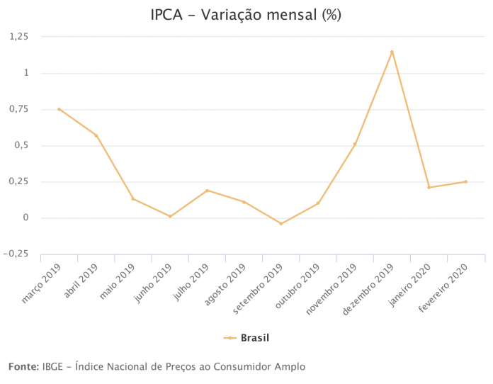 inflação do país foi a 0,25% em fevereiro