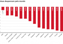 CAOS MUNDIAL - Dólar sobe e Bolsa cai