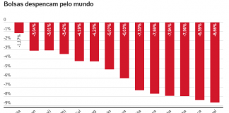 CAOS MUNDIAL - Dólar sobe e Bolsa cai